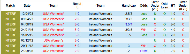 Nhận định, Soi kèo Nữ Mỹ vs Nữ Ireland 8h05 ngày 27/6: Dạo chơi dễ dàng - Ảnh 3