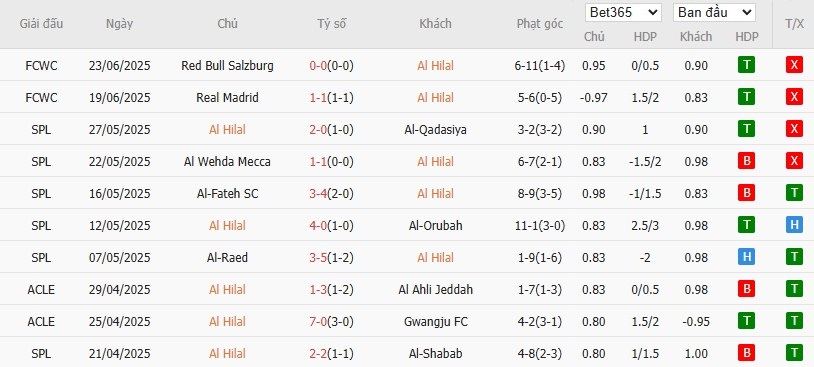 Soi kèo phạt góc Al Hilal vs Pachuca, 8h ngày 27/06 - Ảnh 2