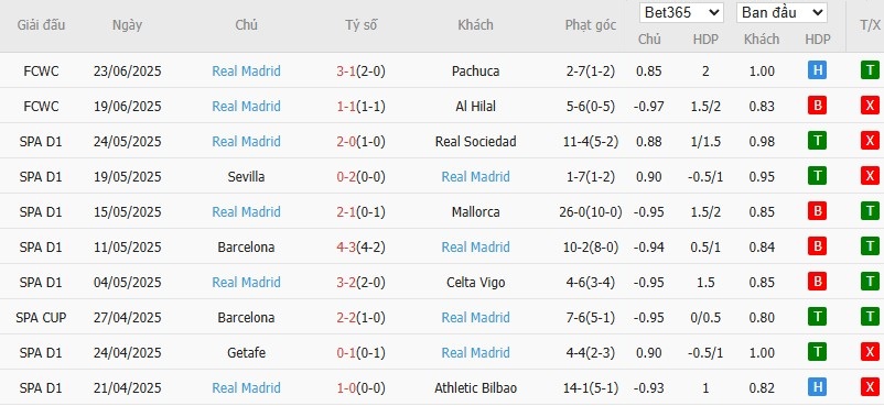 Soi kèo phạt góc Salzburg vs Real Madrid, 8h ngày 27/06 - Ảnh 3