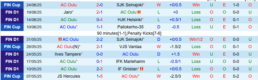 Nhận định, Soi kèo AC Oulu vs Vaasan Palloseura 3h00 ngày 29/6: Khó thắng trên sân nhà - Ảnh 3