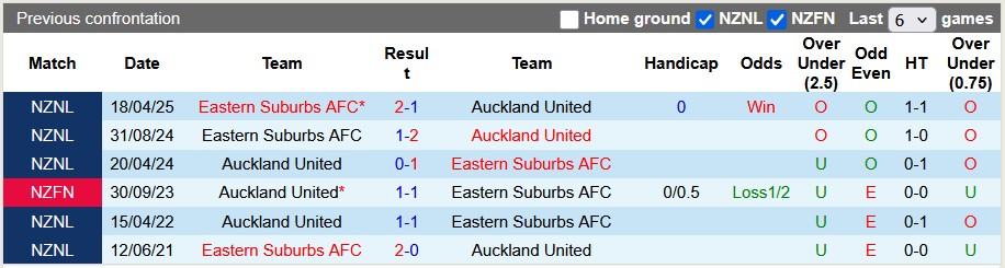 Nhận định, Soi kèo Auckland United vs Eastern Suburbs AFC 10h ngày 28/6: Bám đuổi ngôi đầu - Ảnh 3