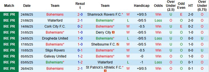 Nhận định, Soi kèo Bohemians vs Sligo Rovers 01h45 ngày 28/06: Chủ nhà vượt trội - Ảnh 3