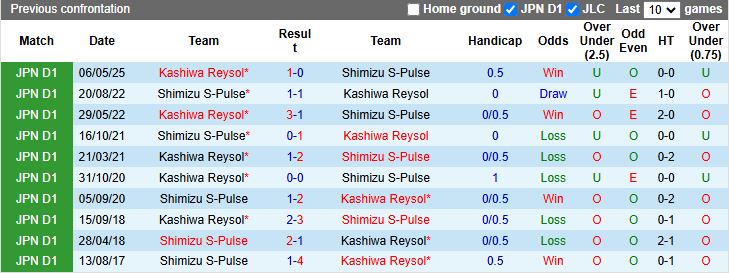 Nhận định, Soi kèo Shimizu S-Pulse vs Kashiwa Reysol 16h30 ngày 28/6: Rượt đuổi ngôi đầu - Ảnh 1