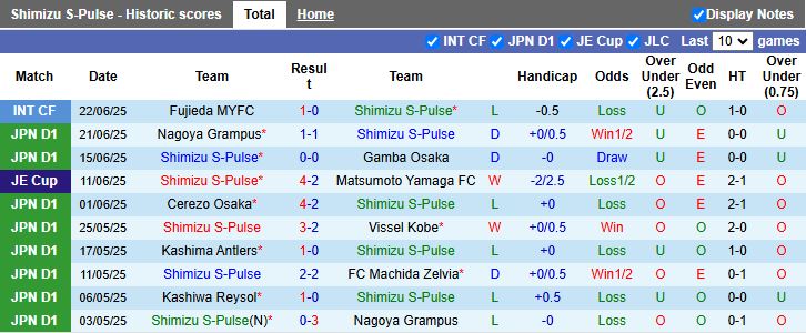 Nhận định, Soi kèo Shimizu S-Pulse vs Kashiwa Reysol 16h30 ngày 28/6: Rượt đuổi ngôi đầu - Ảnh 2