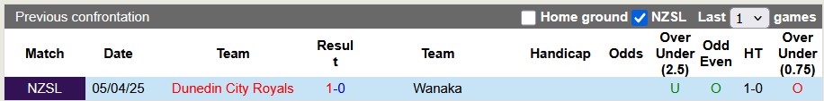Nhận định, Soi kèo Wanaka vs Dunedin City Royals 9h45 ngày 28/6: Ca khúc khải hoàn - Ảnh 3