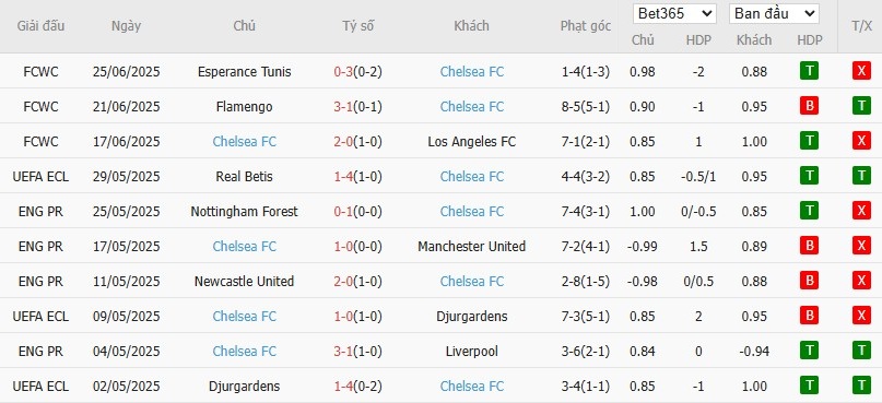 Kèo thẻ phạt ngon ăn Benfica vs Chelsea, 3h ngày 29/06 - Ảnh 2