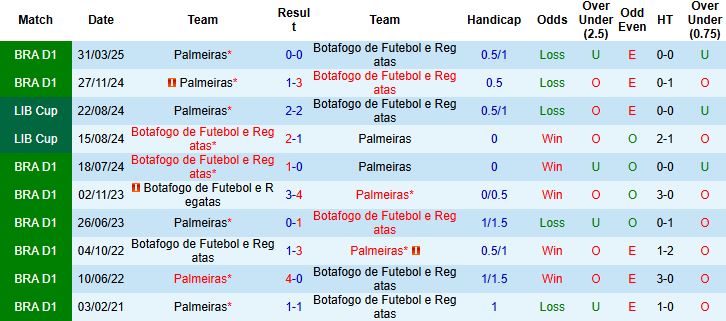 Nhận định, Soi kèo Palmeiras vs Botafogo 23h00 ngày 28/06: Cửa dưới thắng kèo - Ảnh 4