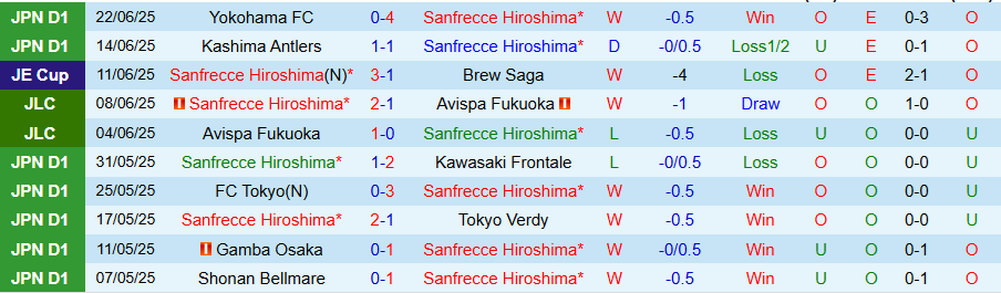 Nhận định, Soi kèo Sanfrecce Hiroshima vs Nagoya Grampus, 17h00 ngày 28/6: Kẻ yếu bóng vía	 - Ảnh 2