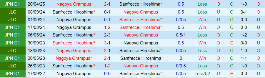 Nhận định, Soi kèo Sanfrecce Hiroshima vs Nagoya Grampus, 17h00 ngày 28/6: Kẻ yếu bóng vía	 - Ảnh 3
