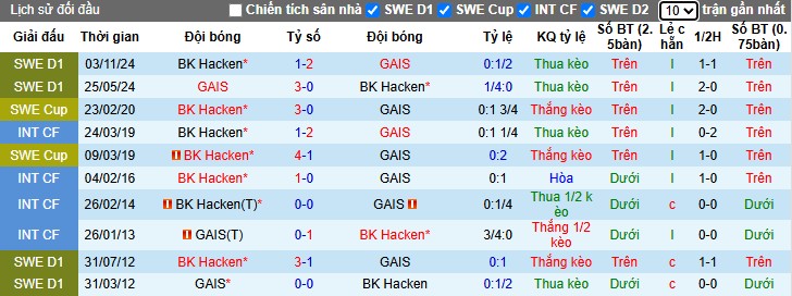 Nhận định, Soi kèo BK Hacken vs GAIS, 21h30 ngày 29/06: Lợi thế tâm lý - Ảnh 1