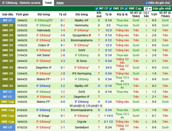 Nhận định, Soi kèo IFK Varnamo vs IF Elfsborg, 21h30 ngày 29/06: Phong độ trái ngược - Ảnh 3