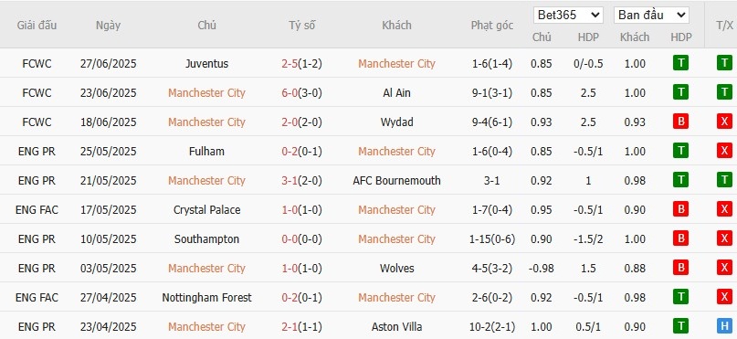 Kèo thẻ phạt ngon ăn Man City vs Al Hilal, 8h ngày 01/07 - Ảnh 1