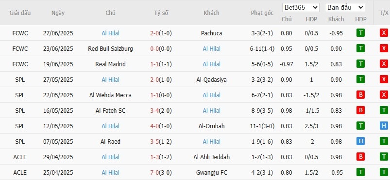 Kèo thẻ phạt ngon ăn Man City vs Al Hilal, 8h ngày 01/07 - Ảnh 2