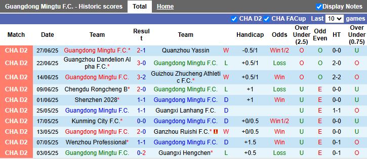 Nhận định, Soi kèo Guangdong Mingtu vs Wuhan Three Towns B 15h00 ngày 1/7: Đối thủ cân sức - Ảnh 2