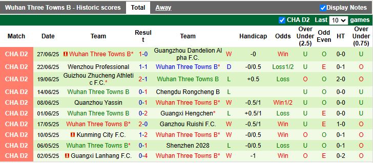 Nhận định, Soi kèo Guangdong Mingtu vs Wuhan Three Towns B 15h00 ngày 1/7: Đối thủ cân sức - Ảnh 3