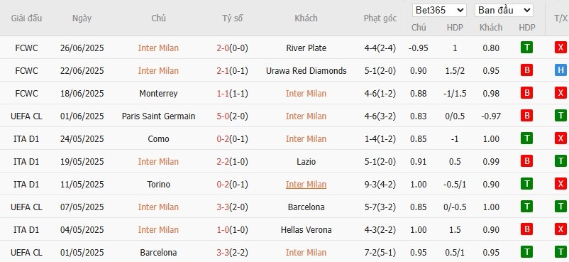 Soi kèo phạt góc Inter Milan vs Fluminense, 2h ngày 01/07 - Ảnh 2