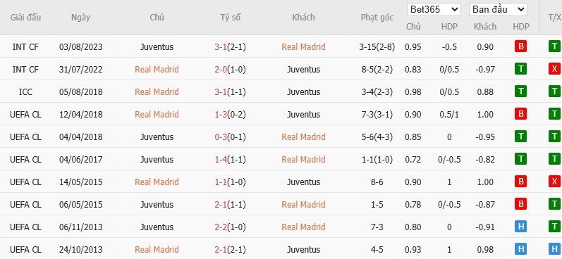Kèo thẻ phạt ngon ăn Real Madrid vs Juventus, 2h ngày 02/07 - Ảnh 3