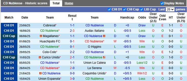 Nhận định, Soi kèo CD Nublense vs Magallanes 6h ngày 2/7: Dễ dàng đi tiếp - Ảnh 1