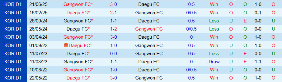 Nhận định, Soi kèo Daegu vs Gangwon, 17h00 ngày 2/7: Vùi dập kẻ yếu - Ảnh 3