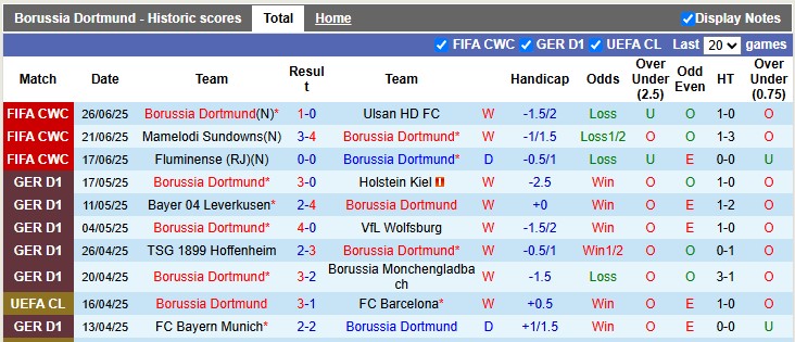 Nhận định, Soi kèo Dortmund vs Monterrey 8h ngày 2/7: Mệt mỏi đi tiếp - Ảnh 1