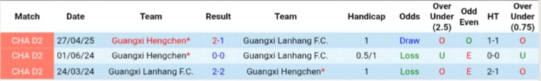Nhận định, Soi kèo Guangxi Lanhang vs Guangxi Hengchen, 18h30 ngày 1/7: Nhấn chìm đối thủ - Ảnh 1