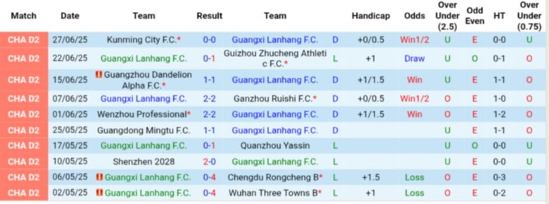 Nhận định, Soi kèo Guangxi Lanhang vs Guangxi Hengchen, 18h30 ngày 1/7: Nhấn chìm đối thủ - Ảnh 2