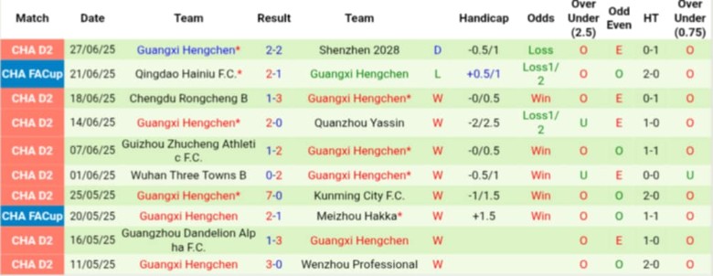 Nhận định, Soi kèo Guangxi Lanhang vs Guangxi Hengchen, 18h30 ngày 1/7: Nhấn chìm đối thủ - Ảnh 3