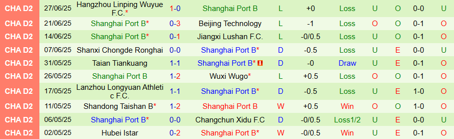 Nhận định, Soi kèo Haimen Codion vs Shanghai Port B, 18h30 ngày 1/7: Niềm vui nối tiếp niềm vui - Ảnh 1