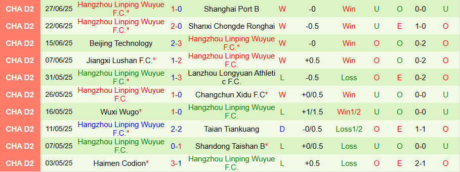 Nhận định, Soi kèo Hubei Istar vs Hangzhou Linping, 17h00 ngày 1/7: Tiếp đà vươn lên - Ảnh 1