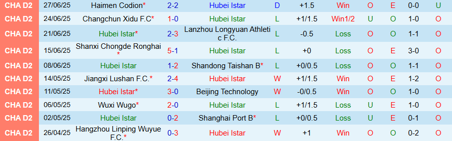 Nhận định, Soi kèo Hubei Istar vs Hangzhou Linping, 17h00 ngày 1/7: Tiếp đà vươn lên - Ảnh 2