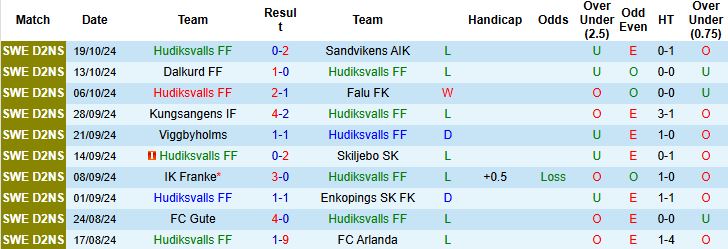 Nhận định, Soi kèo Hudiksvalls vs Friska Viljor 00h00 ngày 02/07: Điểm tựa sân nhà - Ảnh 3