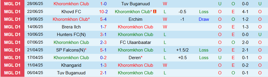 Nhận định, Soi kèo Khoromkhon Club vs Khangarid, 18h15 ngày 1/7: Khẳng định sức mạnh - Ảnh 2