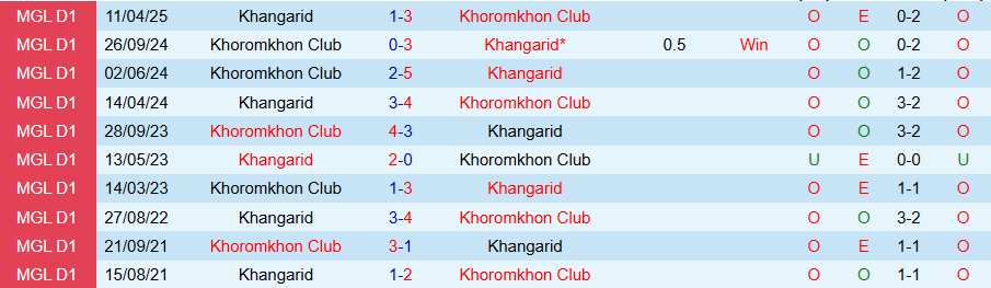 Nhận định, Soi kèo Khoromkhon Club vs Khangarid, 18h15 ngày 1/7: Khẳng định sức mạnh - Ảnh 3