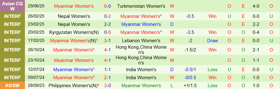 Nhận định, Soi kèo Nữ Bangladesh vs Nữ Myanmar, 16h30 ngày 2/7: Cửa dưới khó chịu - Ảnh 1