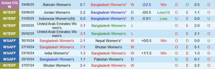 Nhận định, Soi kèo Nữ Bangladesh vs Nữ Myanmar, 16h30 ngày 2/7: Cửa dưới khó chịu - Ảnh 2