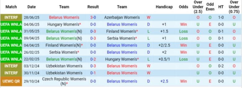 Nhận định, Soi kèo Nữ Belarus vs Nữ Azerbaijan, 20h00 ngày 1/7: Kịch bản dễ đoán - Ảnh 2