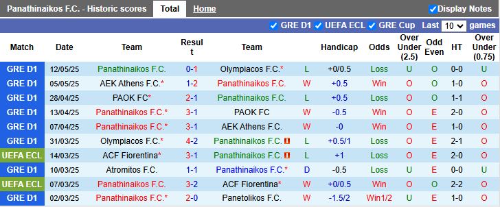 Nhận định, Soi kèo Panathinaikos vs Metalist 1925 Kharkiv 16h00 ngày 2/7: Màn thử nghiệm đầu tiên - Ảnh 1