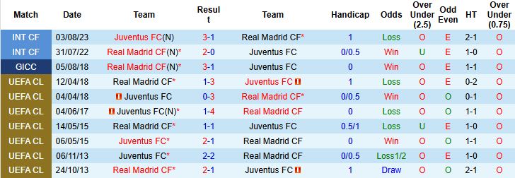 Nhận định, Soi kèo Real Madrid vs Juventus 02h00 ngày 02/07: Kỳ phùng địch thủ - Ảnh 4