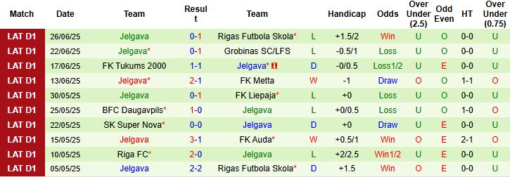 Nhận định, Soi kèo Riga FC vs Jelgava 00h00 ngày 02/07: Chênh lệch đẳng cấp - Ảnh 2