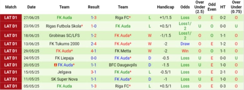 Nhận định, Soi kèo Super Nova vs FK Auda, 22h00 ngày 1/7: Đè bẹp chủ nhà - Ảnh 3