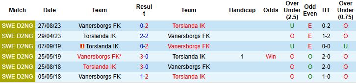 Nhận định, Soi kèo Vanersborgs FK vs Torslanda IK 00h30 ngày 02/07: Khách lấn chủ - Ảnh 4