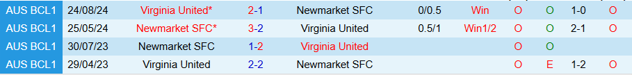 Nhận định, Soi kèo Virginia United vs Newmarket, 17h30 ngày 1/7: 'Chung kết' căng thẳng - Ảnh 3