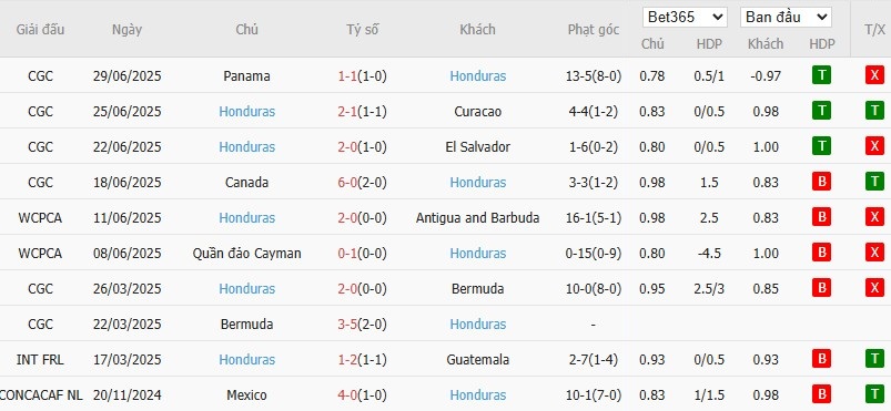 Kèo thẻ phạt ngon ăn Mexico vs Honduras, 9h ngày 03/07 - Ảnh 2