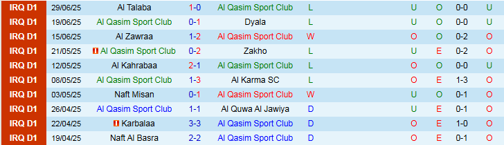 Nhận định, Soi kèo Al Qasim Sport Club vs Al Shorta SC 23h00 ngày 2/7: Phong độ trái ngược - Ảnh 2