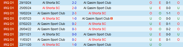 Nhận định, Soi kèo Al Qasim Sport Club vs Al Shorta SC 23h00 ngày 2/7: Phong độ trái ngược - Ảnh 4