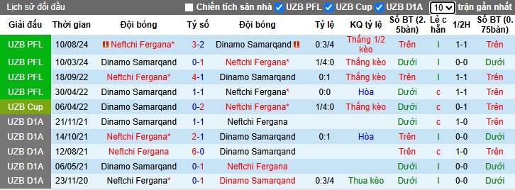 Nhận định, Soi kèo Dinamo Samarqand vs Neftchi Fergana, 22h ngày 02/07: Tiếp đà hưng phấn - Ảnh 1