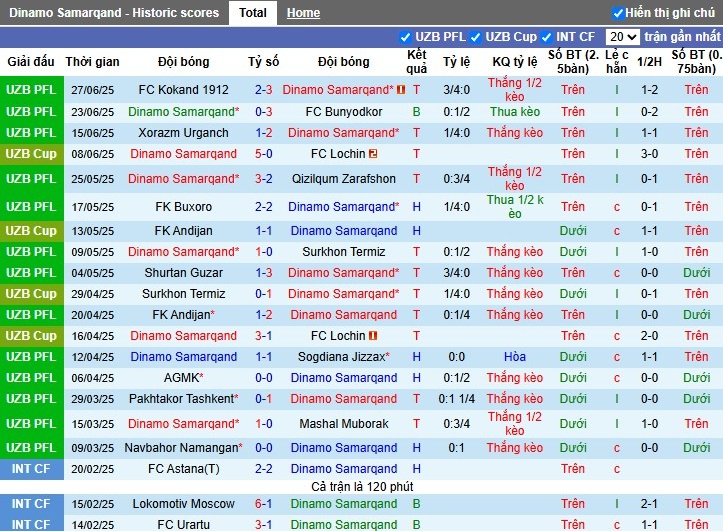Nhận định, Soi kèo Dinamo Samarqand vs Neftchi Fergana, 22h ngày 02/07: Tiếp đà hưng phấn - Ảnh 2