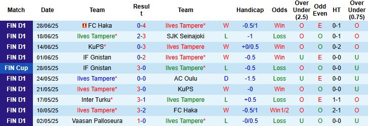 Nhận định, Soi kèo Ilves Tampere vs FC KTP 22h00 ngày 02/07: Bắt nạt đội khách - Ảnh 3