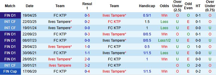 Nhận định, Soi kèo Ilves Tampere vs FC KTP 22h00 ngày 02/07: Bắt nạt đội khách - Ảnh 4