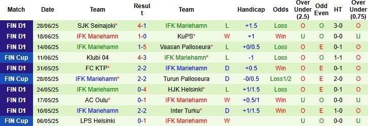 Nhận định, Soi kèo Inter Turku vs IFK Mariehamn 22h00 ngày 02/07: Giữ vững ngôi đầu - Ảnh 2